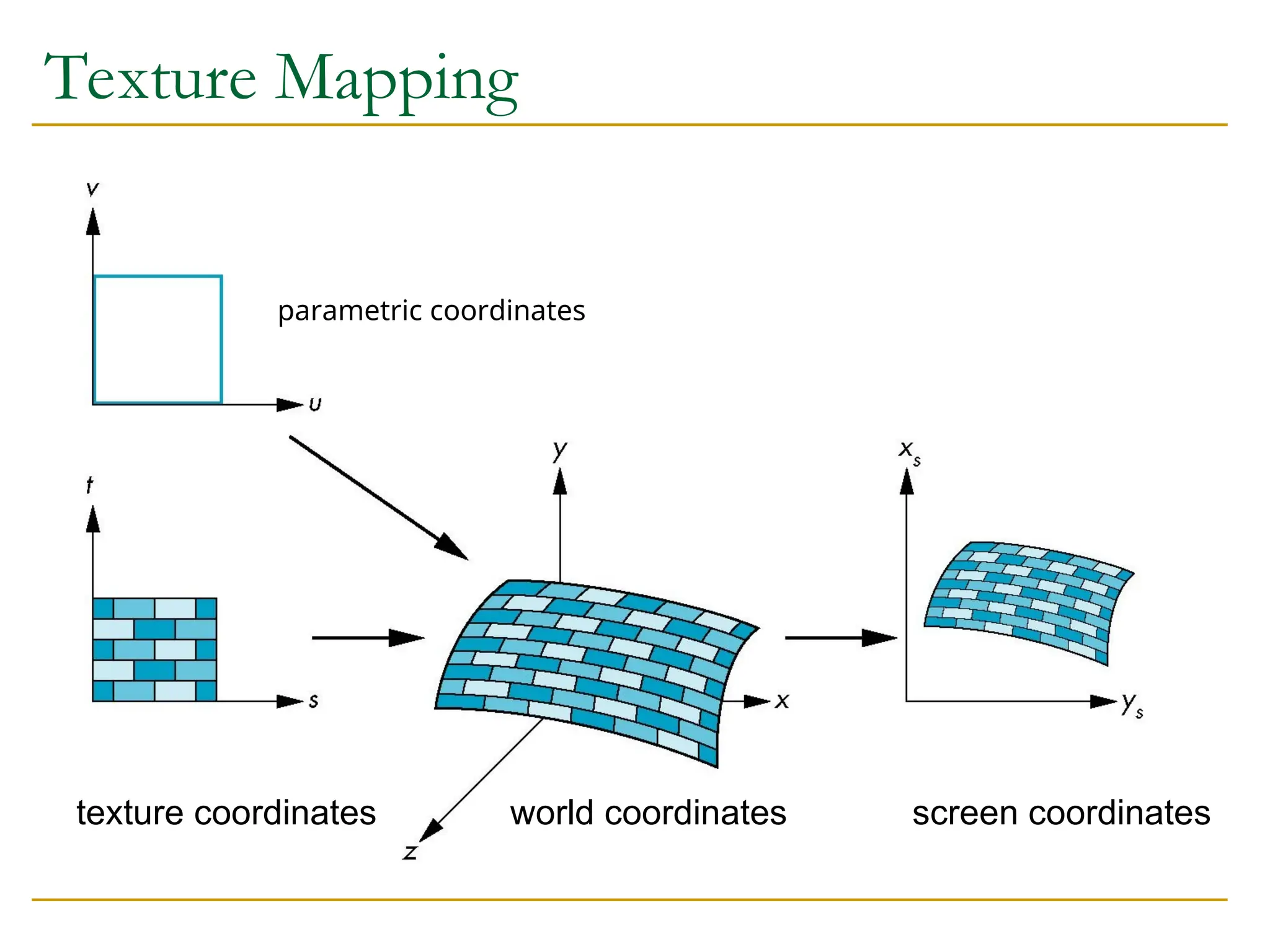 Texture Mapping
parametric coordinates
texture coordinates world coordinates screen coordinates
 