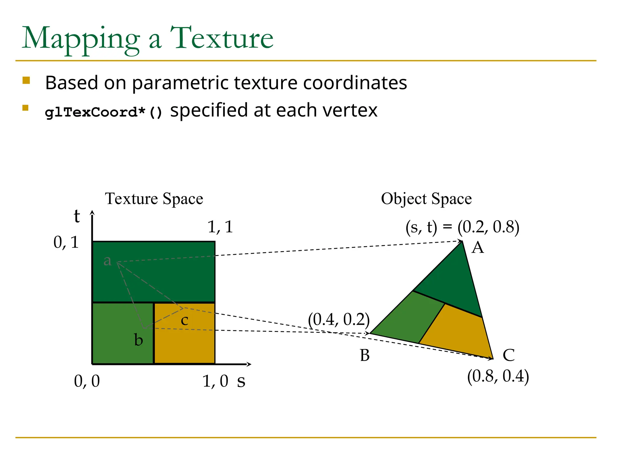  Based on parametric texture coordinates

glTexCoord*() specified at each vertex
s
t 1, 1
0, 1
0, 0 1, 0
(s, t) = (0.2, 0.8)
(0.4, 0.2)
(0.8, 0.4)
A
B C
a
b
c
Texture Space Object Space
Mapping a Texture
 