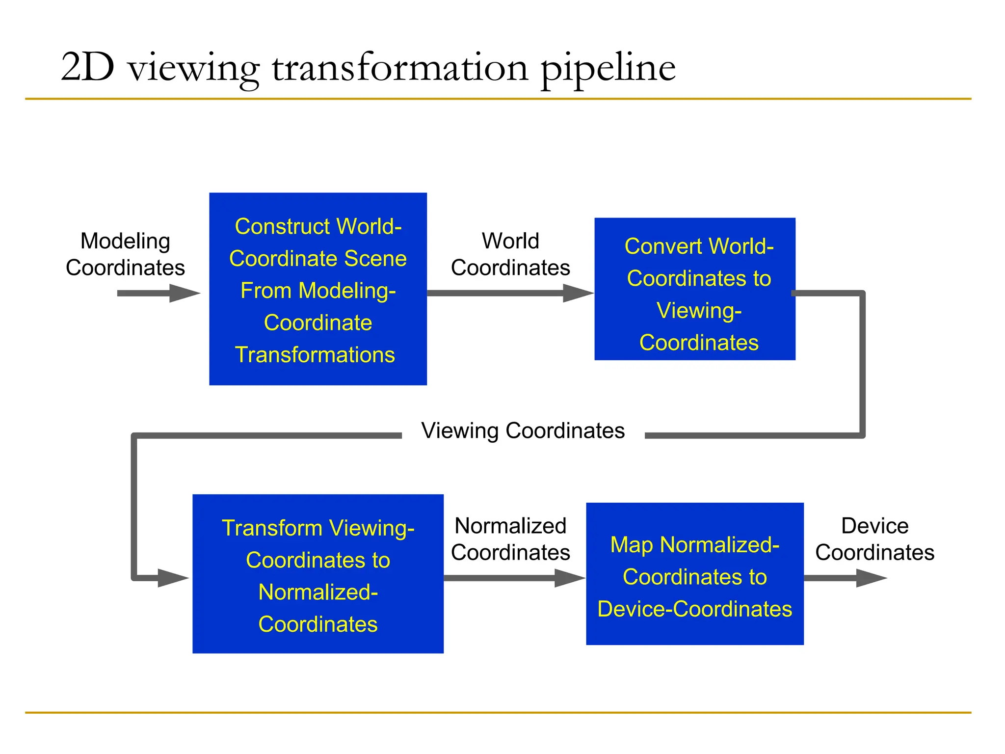2D viewing transformation pipeline
Construct World-
Coordinate Scene
From Modeling-
Coordinate
Transformations
World
Coordinates
Modeling
Coordinates
Convert World-
Coordinates to
Viewing-
Coordinates
Viewing Coordinates
Transform Viewing-
Coordinates to
Normalized-
Coordinates
Normalized
Coordinates Map Normalized-
Coordinates to
Device-Coordinates
Device
Coordinates
 