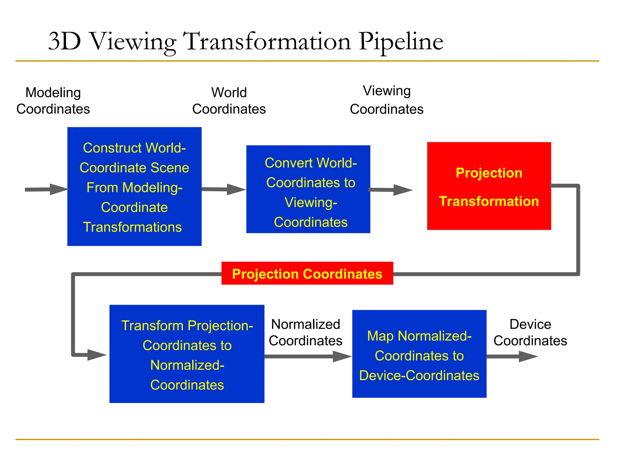 3D Viewing Transformation Pipeline
Transform Projection-
Coordinates to
Normalized-
Coordinates
Normalized
Coordinates Map Normalized-
Coordinates to
Device-Coordinates
Device
Coordinates
Construct World-
Coordinate Scene
From Modeling-
Coordinate
Transformations
World
Coordinates
Modeling
Coordinates
Convert World-
Coordinates to
Viewing-
Coordinates
Viewing
Coordinates
Projection
Transformation
Projection Coordinates
 