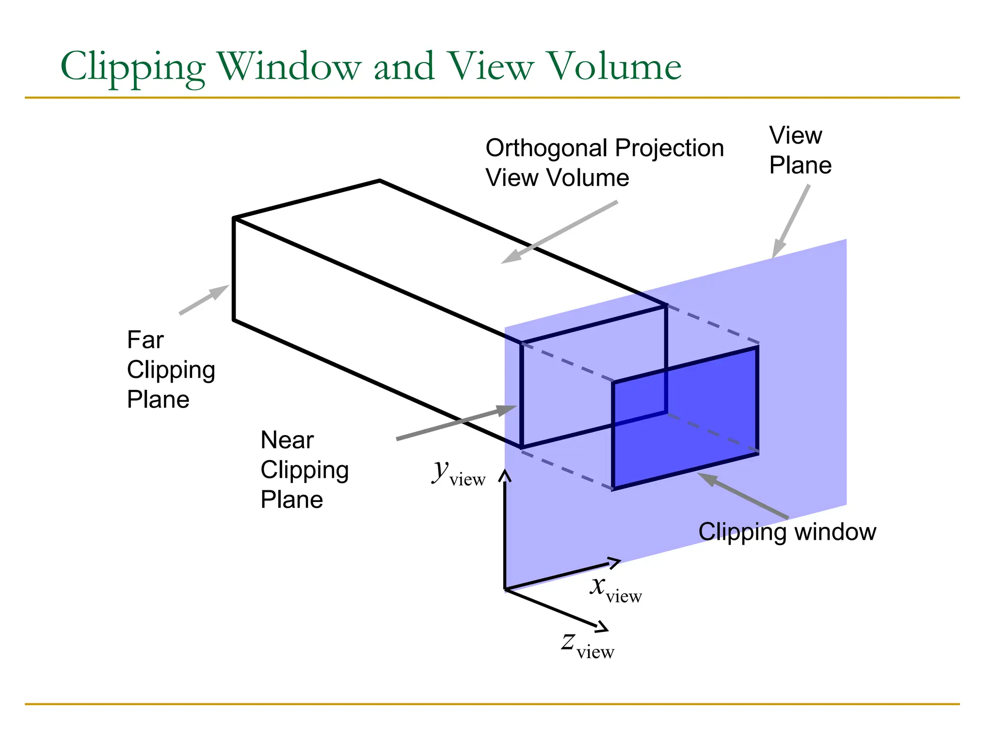 Clipping Window and View Volume
Orthogonal Projection
View Volume
Far
Clipping
Plane
Near
Clipping
Plane
View
Plane
Clipping window
view
x
view
y
view
z
 