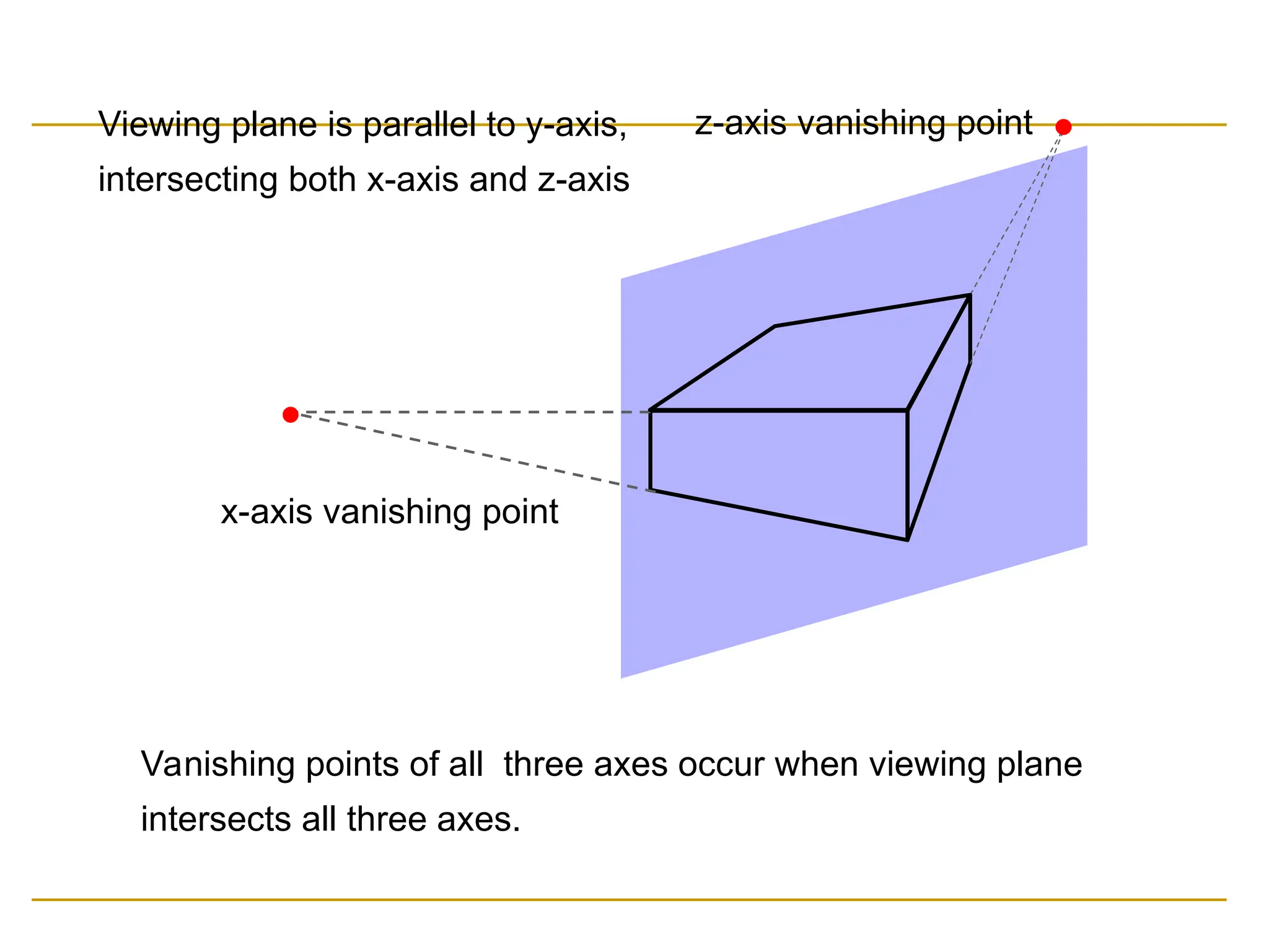 Vanishing points of all three axes occur when viewing plane
intersects all three axes.
x-axis vanishing point
z-axis vanishing point
Viewing plane is parallel to y-axis,
intersecting both x-axis and z-axis
 