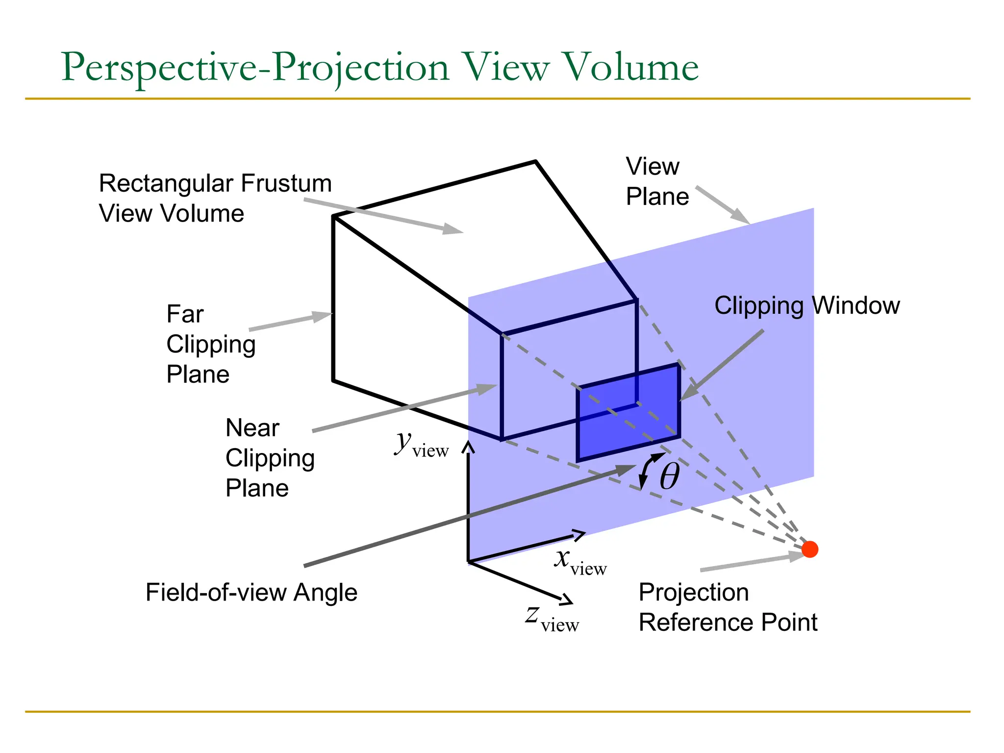 Perspective-Projection View Volume
Rectangular Frustum
View Volume
Far
Clipping
Plane
Near
Clipping
Plane
View
Plane
Clipping Window
view
x
view
y
view
z
Projection
Reference Point

Field-of-view Angle
 