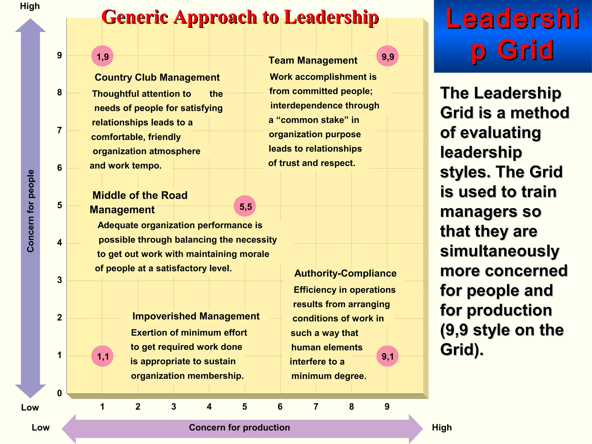 LeadershiLeadershi
p Gridp Grid
4
6
2
1
3
5
8
7
9
0
1 4 6 952 3 87
Concern for production
High
Low
Low High
1,9 9,9
1,1 9,1
Team Management
Work accomplishment is
from committed people;
interdependence through
a “common stake” in
organization purpose
leads to relationships
of trust and respect.
Middle of the Road
Management
Adequate organization performance is
possible through balancing the necessity
to get out work with maintaining morale
of people at a satisfactory level.
Impoverished Management
Exertion of minimum effort
to get required work done
is appropriate to sustain
organization membership.
Authority-Compliance
Efficiency in operations
results from arranging
conditions of work in
such a way that
human elements
interfere to a
minimum degree.
5,5
Country Club Management
Thoughtful attention to the
needs of people for satisfying
relationships leads to a
comfortable, friendly
organization atmosphere
and work tempo.
Concernforpeople
The LeadershipThe Leadership
Grid is a methodGrid is a method
of evaluatingof evaluating
leadershipleadership
styles. The Gridstyles. The Grid
is used to trainis used to train
managers somanagers so
that they arethat they are
simultaneouslysimultaneously
more concernedmore concerned
for people andfor people and
for productionfor production
(9,9 style on the(9,9 style on the
Grid).Grid).
Generic Approach to LeadershipGeneric Approach to Leadership
 