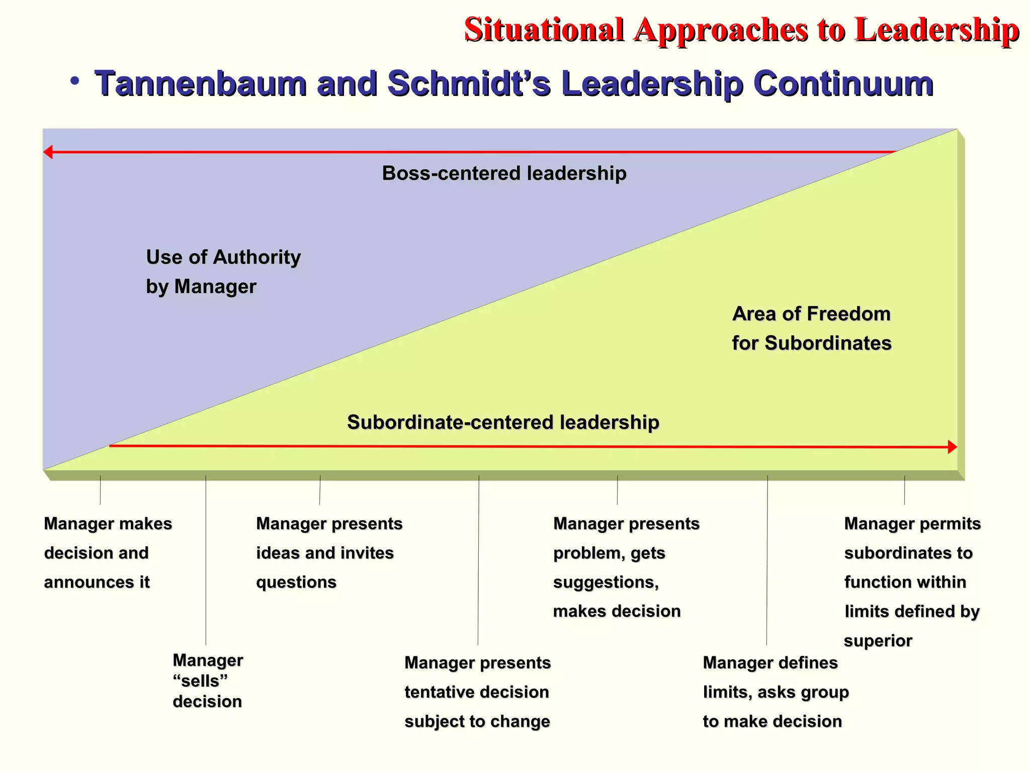 • Tannenbaum and Schmidt’s Leadership ContinuumTannenbaum and Schmidt’s Leadership Continuum
Use of AuthorityUse of Authority
by Managerby Manager
Boss-centered leadershipBoss-centered leadership
Manager makesManager makes
decision anddecision and
announces itannounces it
Manager permitsManager permits
subordinates tosubordinates to
function withinfunction within
limits defined bylimits defined by
superiorsuperior
Manager definesManager defines
limits, asks grouplimits, asks group
to make decisionto make decision
Manager presentsManager presents
problem, getsproblem, gets
suggestions,suggestions,
makes decisionmakes decision
Manager presentsManager presents
tentative decisiontentative decision
subject to changesubject to change
Manager presentsManager presents
ideas and invitesideas and invites
questionsquestions
ManagerManager
“sells”“sells”
decisiondecision
Area of FreedomArea of Freedom
for Subordinatesfor Subordinates
Subordinate-centered leadershipSubordinate-centered leadership
Situational Approaches to LeadershipSituational Approaches to Leadership
 