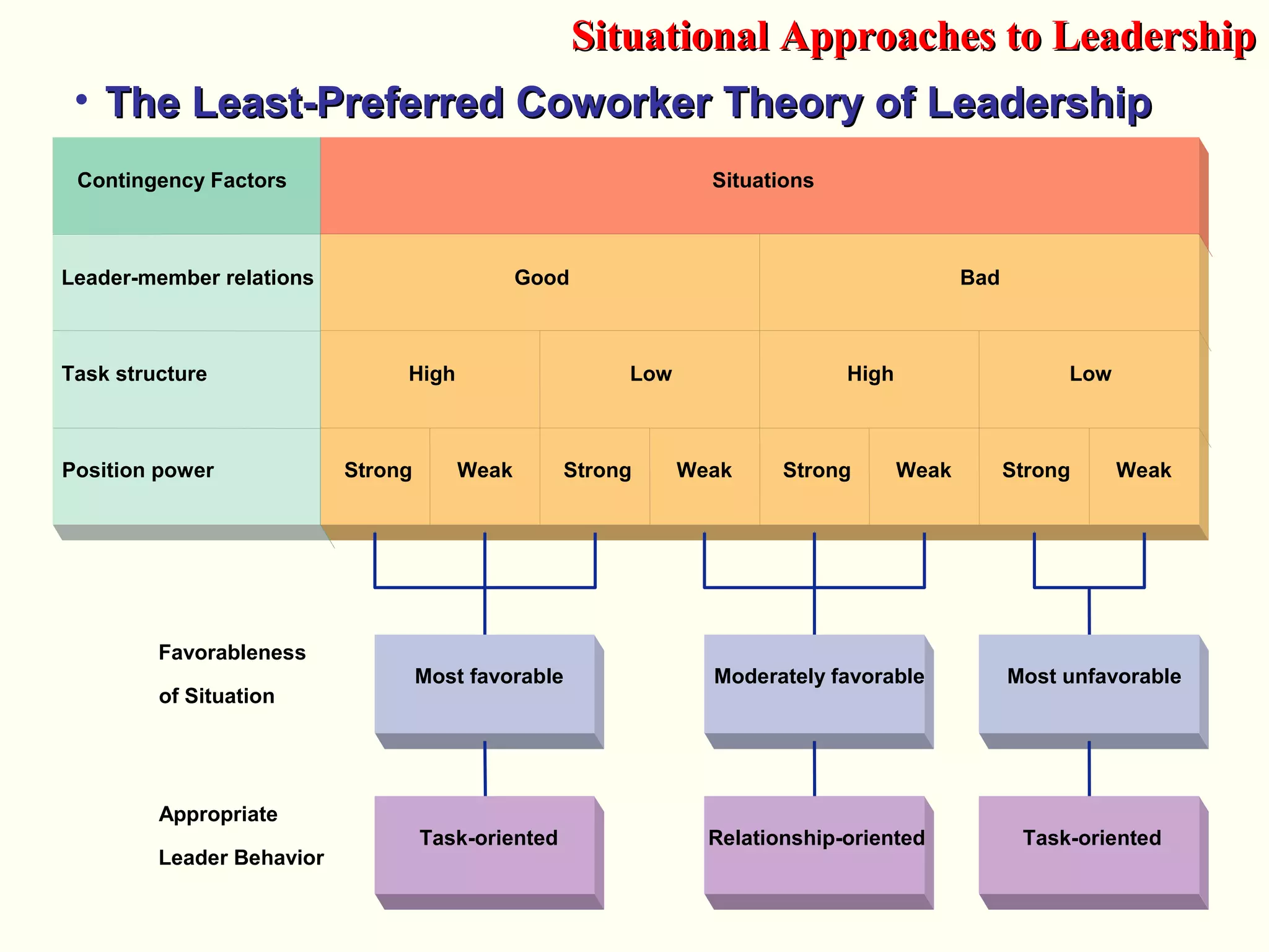 • The Least-Preferred Coworker Theory of LeadershipThe Least-Preferred Coworker Theory of Leadership
Contingency Factors Situations
Leader-member relations Good
Task structure High
Position power Strong
Bad
Low High Low
Weak Strong Weak Strong Weak Strong Weak
Favorableness
of Situation
Appropriate
Leader Behavior
Most favorable Moderately favorable Most unfavorable
Task-oriented Task-orientedRelationship-oriented
Situational Approaches to LeadershipSituational Approaches to Leadership
 