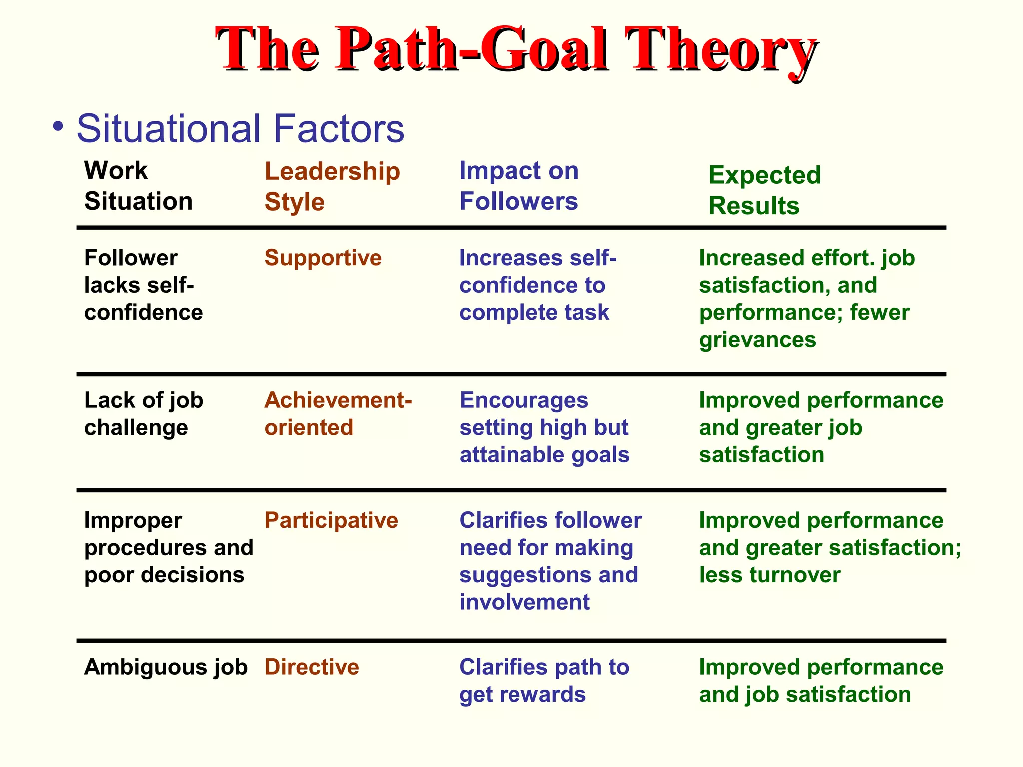 • Situational Factors
Work
Situation
Follower
lacks self-
confidence
Supportive
Achievement-
oriented
Participative
Directive
Leadership
Style
Impact on
Followers
Expected
Results
Lack of job
challenge
Improper
procedures and
poor decisions
Ambiguous job
Increases self-
confidence to
complete task
Encourages
setting high but
attainable goals
Clarifies follower
need for making
suggestions and
involvement
Clarifies path to
get rewards
Increased effort. job
satisfaction, and
performance; fewer
grievances
Improved performance
and greater job
satisfaction
Improved performance
and greater satisfaction;
less turnover
Improved performance
and job satisfaction
The Path-Goal TheoryThe Path-Goal Theory
 