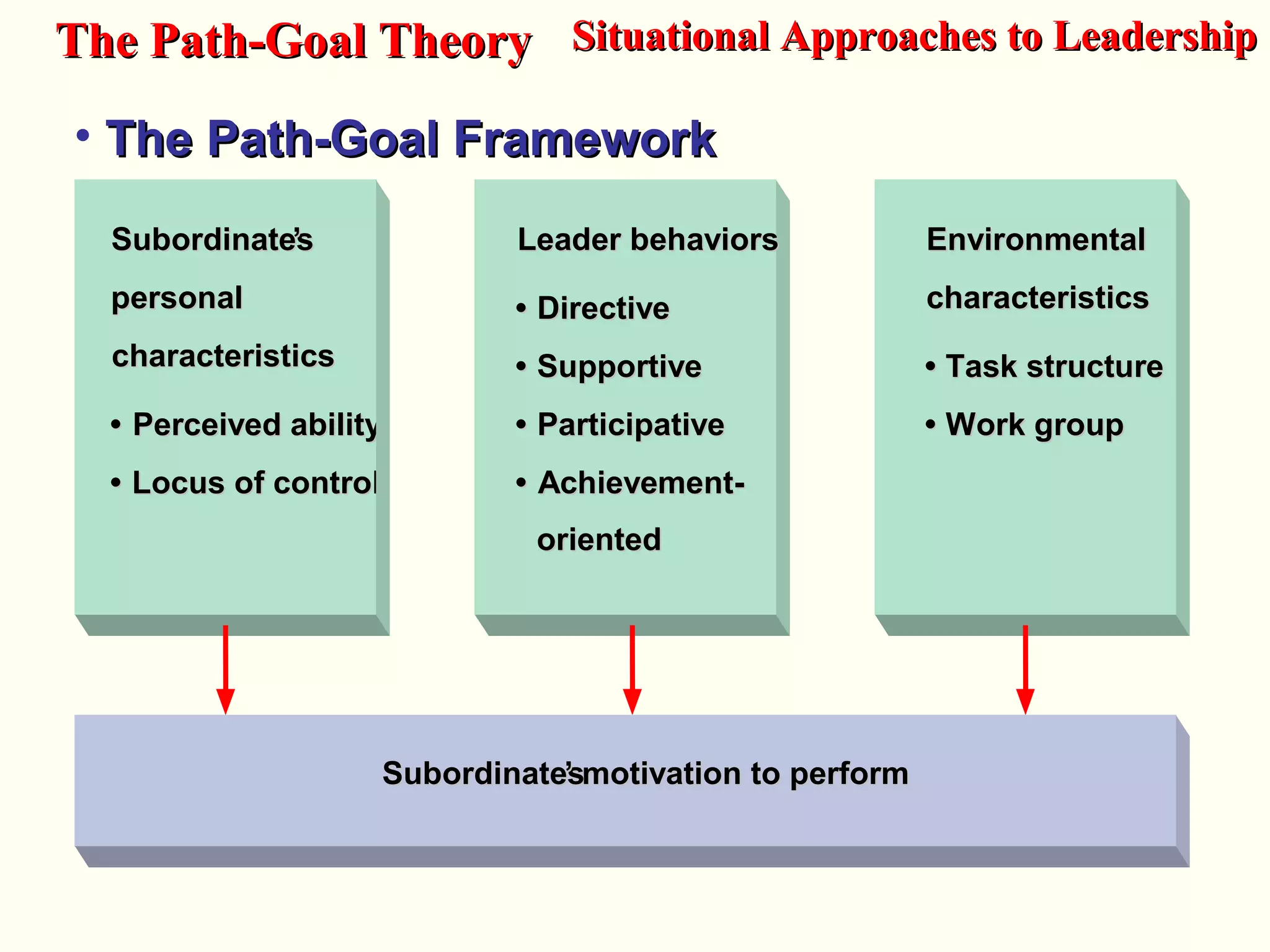 • The Path-Goal FrameworkThe Path-Goal Framework
SubordinatesSubordinates’’
personalpersonal
characteristicscharacteristics
•• Perceived abilityPerceived ability
•• Locus of controlLocus of control
Leader behaviorsLeader behaviors
•• DirectiveDirective
•• SupportiveSupportive
•• ParticipativeParticipative
•• Achievement-Achievement-
orientedoriented
EnvironmentalEnvironmental
characteristicscharacteristics
•• Task structureTask structure
•• Work groupWork group
SubordinatesSubordinates’’ motivation to performmotivation to perform
The Path-Goal TheoryThe Path-Goal Theory Situational Approaches to LeadershipSituational Approaches to Leadership
 