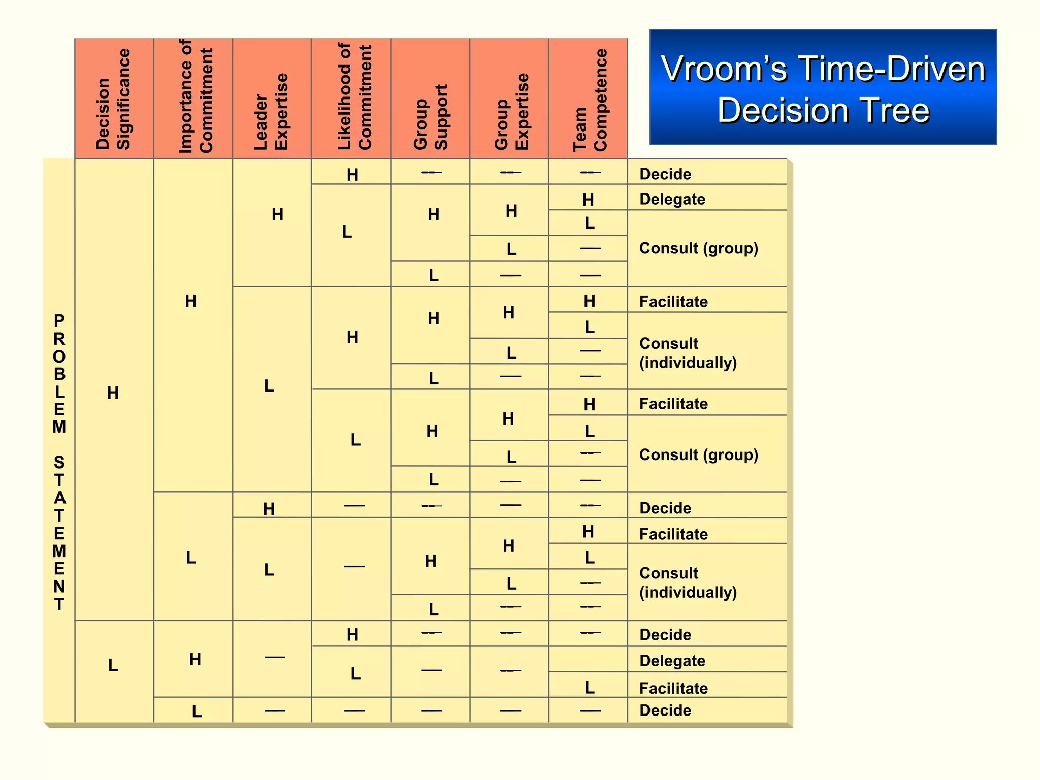 Vroom’s Time-DrivenVroom’s Time-Driven
Decision TreeDecision Tree
P
R
O
B
L
E
M
S
T
A
T
E
M
E
N
T
L
H
H
H
H
H
H
HHH
H
H
H
H
H
H
H
H
H
H
Decide
Consult (group)
Decide
Delegate
Facilitate
Facilitate
Decide
Delegate
Consult
(individually)
Consult (group)
Decide
Facilitate
Consult
(individually)
Facilitate
Decision
Significance
Importanceof
Commitment
Leader
Expertise
Likelihoodof
Commitment
Group
Support
Group
Expertise
Team
Competence
L
L
L
L
L
L
L
L
L
L
L
L
L
L
L
L
L
L
L
L
H
 