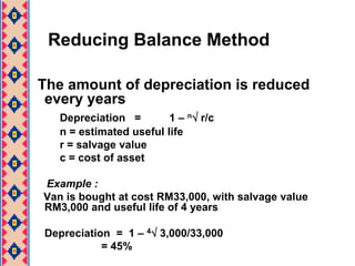 Method of Calculating DepreciationStraight Line