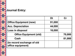 Example: Gain in DisposalMachine bought at cost RM60,000 is disposed after 3 years at price RM20,000. Using a straight-line method of depreciation. The expected useful life is 4 years and no scrap value.Workings:Cost			60,000	Acc. Depreciation	45,000  (60,000/4 = 15,000 x 3)	Net book value		15,000	Cash			20,000	Gain on disposal	   5,000Journal Entry:
