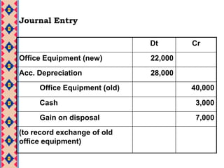 TRADEIN ASSETAssets are being exchange either from similar or dissimilar assets.It is important to determine:The cost of asset acquiredThe gain and loss on the asset given upCost of the exchange Asset	“ cash equivalent price paid”Gain or loss on the asset 	“ the different between the fair market value and the book value of the asset given up”