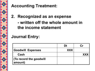 INTANGIBLEASSETDefinition:Right, privileges and competitive advantage that result from the ownership of long-lived assets that do not possess physical substanceExamples include:Patents (e.g. Polaroid)Franchises (e.g. McDonald’s)Trademarks (e.g. swoosh of Nike)