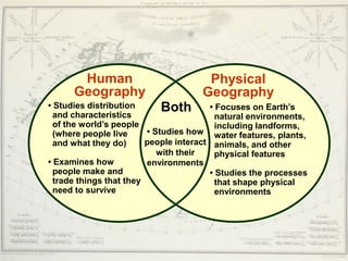 Human                            Physical
      Geography                        Geography
• Studies distribution       Both          • Focuses on Earth’s
  and characteristics                        natural environments,
  of the world’s people                      including landforms,
  (where people live     • Studies how       water features, plants,
  and what they do)      people interact     animals, and other
                            with their       physical features
• Examines how           environments
  people make and                          • Studies the processes
  trade things that they                     that shape physical
  need to survive                            environments
 