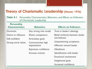 11

Theory of Charismatic Leadership (House, 1976)

Northouse - Leadership Theory and Practice, Sixth
Edition © 2012 SAGE Publications, Inc.

 