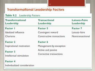 15

Transformational Leadership Factors

Northouse - Leadership Theory and Practice, Sixth
Edition © 2012 SAGE Publications, Inc.

 