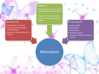 Cognitive
                                   • Driven by basic human needs
                                     (exploration, manipulation, et
                                     c.)
                                   • Degree of effort expended
                                   • Internal, individual forces in
                                     control
Behavioristic                                                         Constructivist
• Anticipation of reward                                              • Social context
• Desire to receive positive                                          • Community
  reinforcement                                                       • Social status
• External, individual forces in                                      • Security of group
  control                                                             • Internal, interactive forces in
                                                                        control




                                      Motivation
 