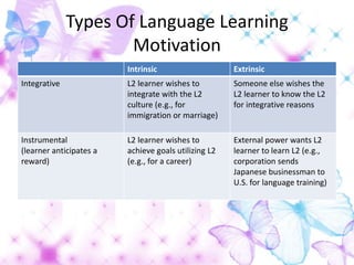 Types Of Language Learning
                      Motivation
                         Intrinsic                    Extrinsic
Integrative              L2 learner wishes to         Someone else wishes the
                         integrate with the L2        L2 learner to know the L2
                         culture (e.g., for           for integrative reasons
                         immigration or marriage)

Instrumental             L2 learner wishes to         External power wants L2
(learner anticipates a   achieve goals utilizing L2   learner to learn L2 (e.g.,
reward)                  (e.g., for a career)         corporation sends
                                                      Japanese businessman to
                                                      U.S. for language training)
 