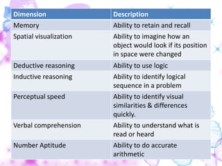 Dimension               Description
Memory                  Ability to retain and recall
Spatial visualization   Ability to imagine how an
                        object would look if its position
                        in space were changed
Deductive reasoning     Ability to use logic
Inductive reasoning     Ability to identify logical
                        sequence in a problem
Perceptual speed        Ability to identify visual
                        similarities & differences
                        quickly.
Verbal comprehension    Ability to understand what is
                        read or heard
Number Aptitude         Ability to do accurate
                        arithmetic
 