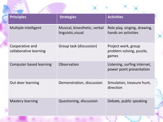 Principles                Strategies                   Activities

Multiple Intelligent      Musical, kinesthetic, verbal Role play, singing, drawing,
                          linguistic,visual            hands on activities


Cooperative and           Group task (discussion)      Project work, group
collaborative learning                                 problem solving, puzzle,
                                                       games

Computer based learning   Observation                  Listening, surfing internet,
                                                       power point presentation


Out door learning         Demonstration, discussion    Simulation, treasure hunt,
                                                       direction


Mastery learning          Questioning, discussion      Debate, public speaking
 