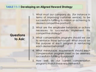 TABLE 11–1 Developing an Aligned Reward Strategy
Questions
to Ask:
1. What must our company do, (for instance in
terms of improving customer service), to be
successful in fulfilling its mission or achieving its
desired competitive position?
2. What are the employee behaviors or actions
necessary to successfully implement this
competitive strategy?
3. What compensation programs should we use
to reinforce those behaviors? What should be
the purpose of each program in reinforcing
each desired behavior?
4. What measurable requirements should each
compensation program meet to be deemed
successful in fulfilling its purpose?
5. How well do our current compensation
programs match these requirements?
 