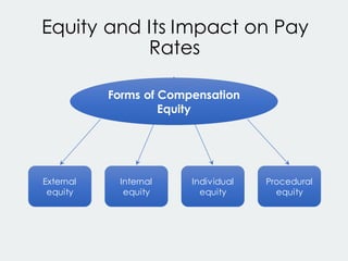 Equity and Its Impact on Pay
Rates
External
equity
Procedural
equity
Internal
equity
Individual
equity
Forms of Compensation
Equity
 