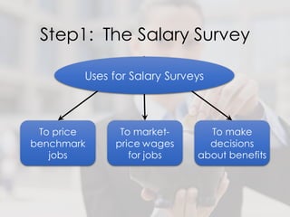 Step1: The Salary Survey
To price
benchmark
jobs
To make
decisions
about benefits
Uses for Salary Surveys
To market-
price wages
for jobs
 