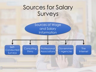 Sources for Salary
Surveys
Self-
Conducted
Surveys
Governmen
t Agencies
Consulting
Firms
Sources of Wage
and Salary
Information
Professional
Associations
The
Internet
 