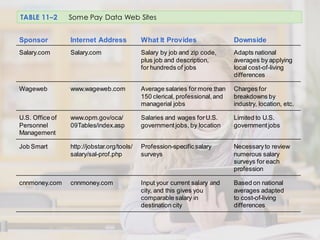 TABLE 11–2 Some Pay Data Web Sites
Sponsor Internet Address What It Provides Downside
Salary.com Salary.com Salary by job and zip code,
plus job and description,
for hundreds of jobs
Adapts national
averages by applying
local cost-of-living
differences
Wageweb www.wageweb.com Average salaries for more than
150 clerical, professional,and
managerial jobs
Charges for
breakdowns by
industry, location, etc.
U.S. Office of
Personnel
Management
www.opm.gov/oca/
09Tables/index.asp
Salaries and wages forU.S.
governmentjobs, by location
Limited to U.S.
governmentjobs
Job Smart http://jobstar.org/tools/
salary/sal-prof.php
Profession-specificsalary
surveys
Necessaryto review
numerous salary
surveys for each
profession
cnnmoney.com cnnmoney.com Input your current salary and
city, and this gives you
comparable salary in
destination city
Based on national
averages adapted
to cost-of-living
differences
 