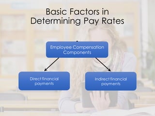 Basic Factors in
Determining Pay Rates
Direct financial
payments
Indirect financial
payments
Employee Compensation
Components
 