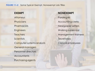 FIGURE 11–2 Some Typical Exempt, Nonexempt Job Titles
EXEMPT
Attorneys
Physicians
Pharmacists
Engineers
Teachers
Scientists
Computer systems analysts
General managers
Personnel directors
Accountants
Purchasing agents
NONEXEMPT
Paralegals
Accounting clerks
Newspaper writers
Working supervisor
Management trainees
Secretaries
Clerical employees
 