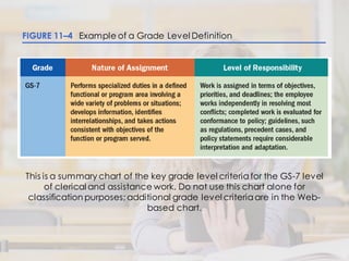 FIGURE 11–4 Example of a Grade Level Definition
This is a summary chart of the key grade level criteriafor the GS-7 level
of clerical and assistance work. Do not use this chart alone for
classification purposes; additional grade level criteriaare in the Web-
based chart.
 