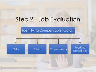 Step 2: Job Evaluation
Skills Effort Responsibility
Identifying Compensable Factors
Working
conditions
 