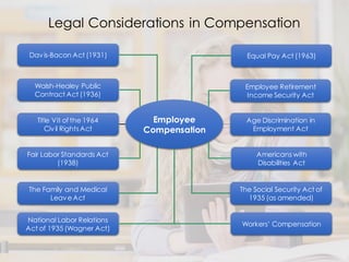 Legal Considerations in Compensation
Employee
Compensation
Equal Pay Act (1963)
Employee Retirement
Income Security Act
Age Discrimination in
Employment Act
Americans with
Disabilities Act
Davis-Bacon Act (1931)
Walsh-Healey Public
Contract Act (1936)
Title VII of the 1964
Civil RightsAct
Fair Labor Standards Act
(1938)
The Family and Medical
LeaveAct
The Social Security Act of
1935 (as amended)
National Labor Relations
Act of 1935 (Wagner Act)
Workers’ Compensation
 