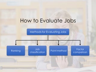 How to Evaluate Jobs
Ranking
Job
classification
Point method
Methods for Evaluating Jobs
Factor
comparison
 