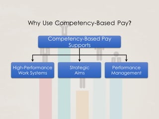 Why Use Competency-Based Pay?
High-Performance
Work Systems
Strategic
Aims
Competency-Based Pay
Supports
Performance
Management
 