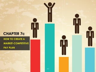 8–2
CHAPTER 7c
HOW TO CREATE A
MARKET-COMPETITIVE
PAY PLAN
 