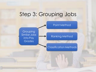 Step 3: Grouping Jobs
Point Method
Ranking Method
Classification Methods
Grouping
Similar Jobs
into Pay
Grades
 