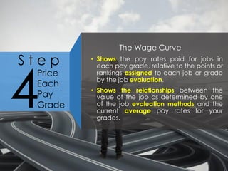 S t e p
The Wage Curve
• Shows the pay rates paid for jobs in
each pay grade, relative to the points or
rankings assigned to each job or grade
by the job evaluation.
• Shows the relationships between the
value of the job as determined by one
of the job evaluation methods and the
current average pay rates for your
grades.
Price
Each
Pay
Grade4
 