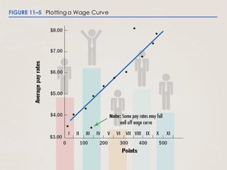 FIGURE 11–5 Plotting a Wage Curve
 