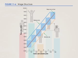 FIGURE 11–6 Wage Structure
 