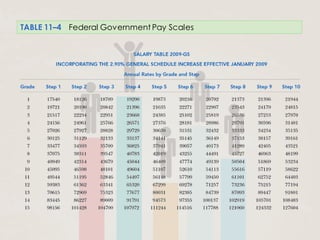 TABLE 11–4 Federal Government Pay Scales
 