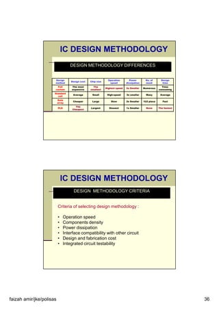 faizah amir/jke/polisas 36
DESIGN METHODOLOGY DIFFERENCES
Design
method
Design cost Chip size
Operation
speed
Power
dissipation
No. of
mask
Design
time
Full
custom
The most
expensive
The
smallest
Highest speed 5x Smaller Numerous
Time-
consuming
Standard
cell
Average Small High-speed 3x smaller Many Average
Gate
array
Cheaper Large Slow 2x Smaller 1@2 piece Fast
PLD
The
Cheapest
Largest Slowest 1x Smaller None The fastest
IC DESIGN METHODOLOGY
DESIGN METHODOLOGY CRITERIA
Criteria of selecting design methodology :
• Operation speed
• Components density
• Power dissipation
• Interface compatibility with other circuit
• Design and fabrication cost
• Integrated circuit testability
IC DESIGN METHODOLOGY
 