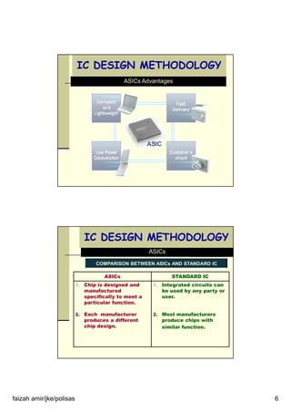 faizah amir/jke/polisas 6
IC DESIGN METHODOLOGY
ASICs Advantages
ASICs
COMPARISON BETWEEN ASICs AND STANDARD IC
ASICs STANDARD IC
1. Chip is designed and
manufactured
specifically to meet a
particular function.
2. Each manufacturer
produces a different
chip design.
1. Integrated circuits can
be used by any party or
user.
2. Most manufacturers
produce chips with
similar function.
IC DESIGN METHODOLOGY
 