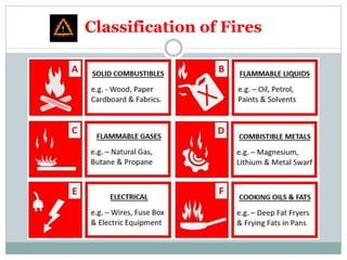 Pex Fire Classification FIRE SAFETYAND PREVENTION AT WORK PLACE 1 | PDF
