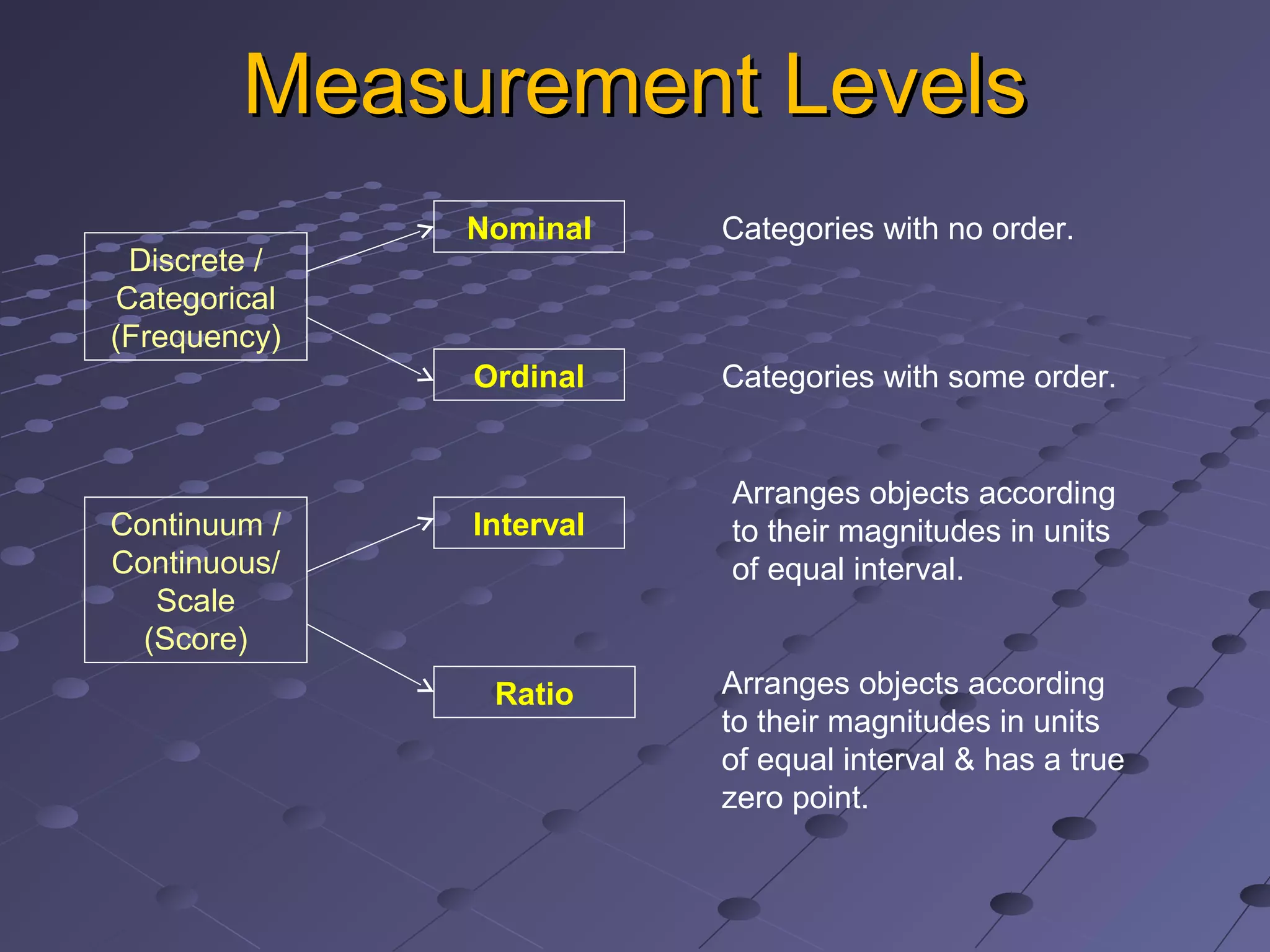 Measurement LevelsMeasurement Levels
Discrete /
Categorical
(Frequency)
Continuum /
Continuous/
Scale
(Score)
Nominal
Ordinal
Interval
Ratio
Categories with no order.
Categories with some order.
Arranges objects according
to their magnitudes in units
of equal interval.
Arranges objects according
to their magnitudes in units
of equal interval & has a true
zero point.
 