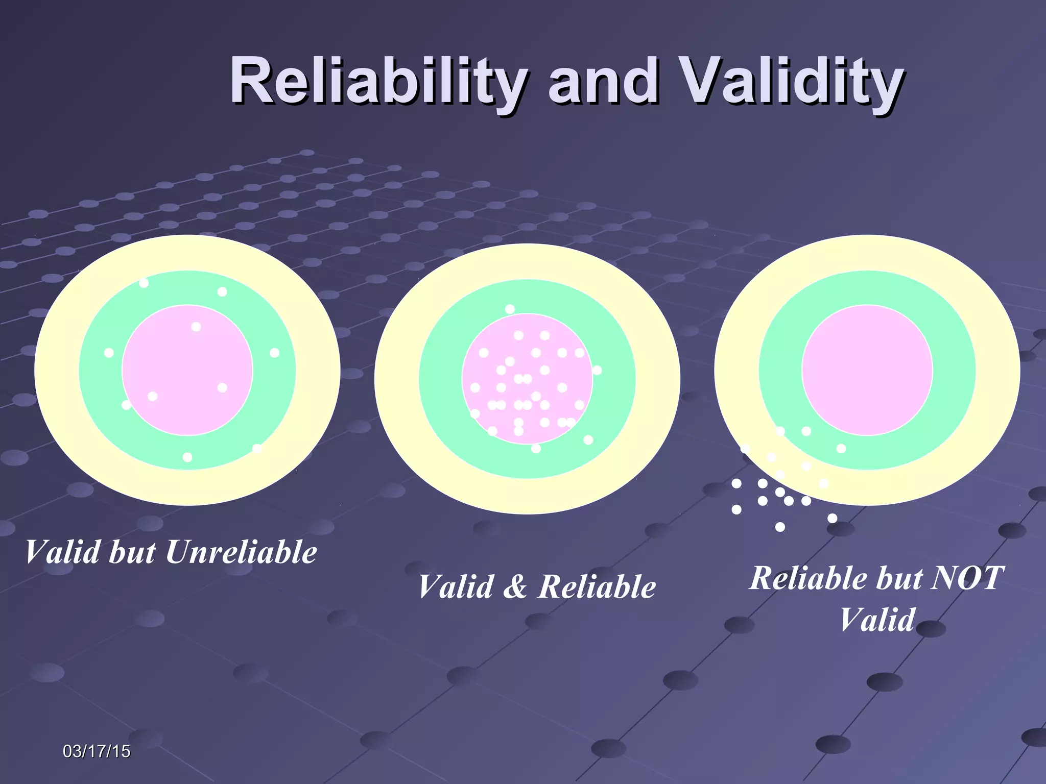 03/17/1503/17/15
Reliability and ValidityReliability and Validity
Valid but Unreliable
Valid & Reliable Reliable but NOT
Valid
 