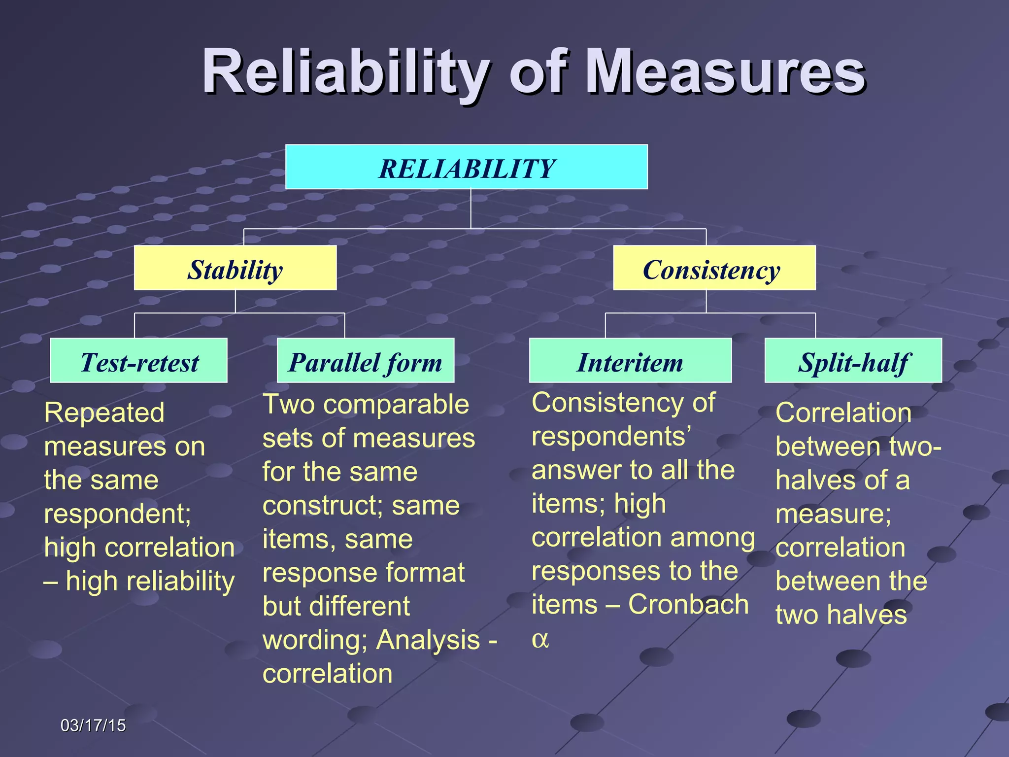 03/17/1503/17/15
Reliability of MeasuresReliability of Measures
RELIABILITY
Stability Consistency
Test-retest Parallel form
Repeated
measures on
the same
respondent;
high correlation
– high reliability
Two comparable
sets of measures
for the same
construct; same
items, same
response format
but different
wording; Analysis -
correlation
Interitem Split-half
Consistency of
respondents’
answer to all the
items; high
correlation among
responses to the
items – Cronbach
α
Correlation
between two-
halves of a
measure;
correlation
between the
two halves
 