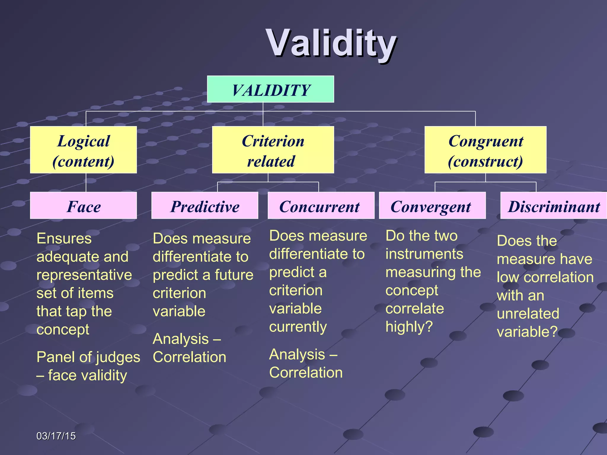 03/17/1503/17/15
ValidityValidity
VALIDITY
Logical
(content)
Criterion
related
Congruent
(construct)
Face
Ensures
adequate and
representative
set of items
that tap the
concept
Panel of judges
– face validity
Predictive Concurrent
Does measure
differentiate to
predict a future
criterion
variable
Analysis –
Correlation
Does measure
differentiate to
predict a
criterion
variable
currently
Analysis –
Correlation
Convergent Discriminant
Do the two
instruments
measuring the
concept
correlate
highly?
Does the
measure have
low correlation
with an
unrelated
variable?
 