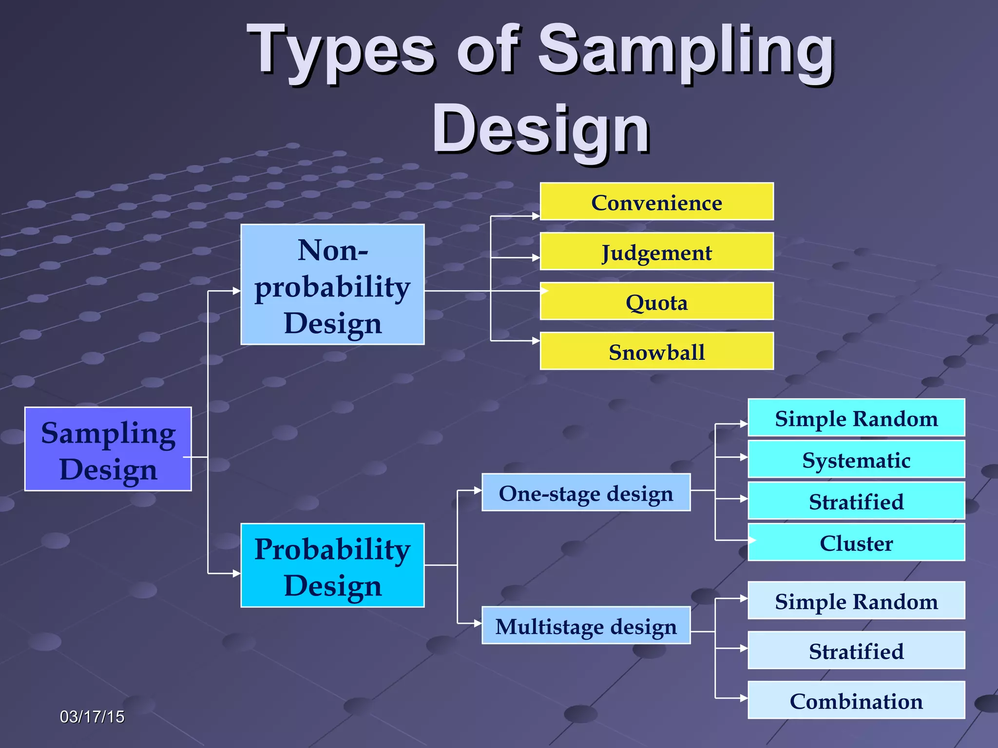 03/17/1503/17/15
Types of SamplingTypes of Sampling
DesignDesign
Non-
probability
Design
Probability
Design
Convenience
Judgement
Quota
Snowball
Simple Random
Systematic
Stratified
Cluster
Simple Random
Stratified
Combination
Sampling
Design
One-stage design
Multistage design
 